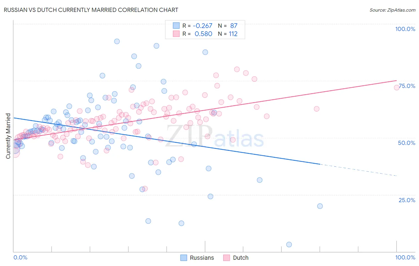 Russian vs Dutch Currently Married