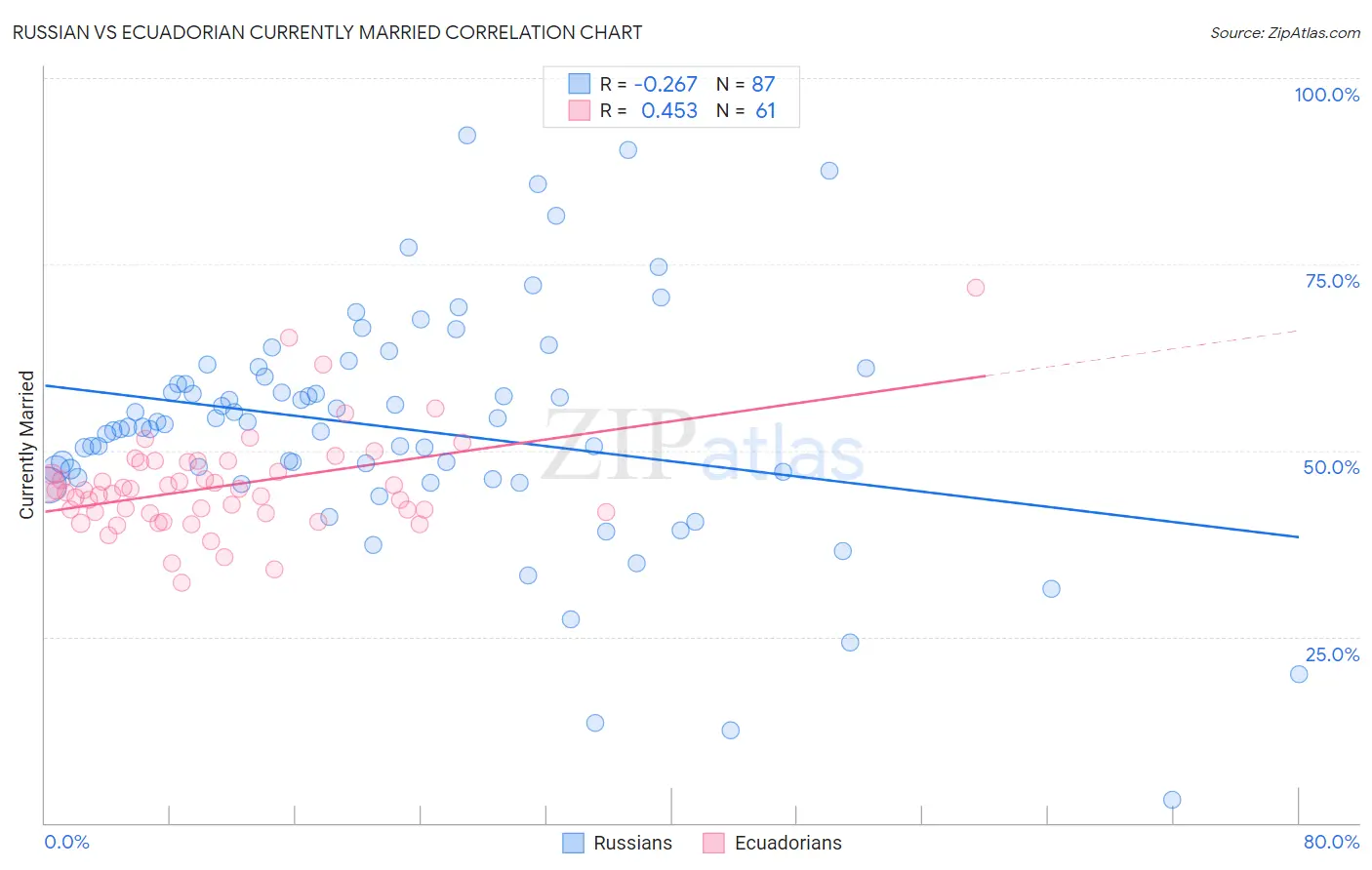 Russian vs Ecuadorian Currently Married