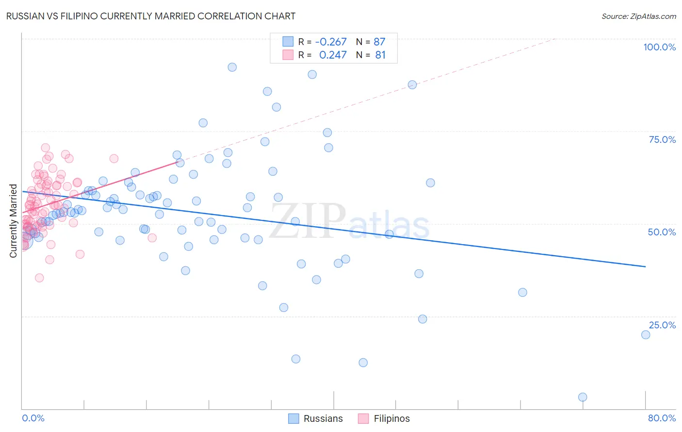 Russian vs Filipino Currently Married