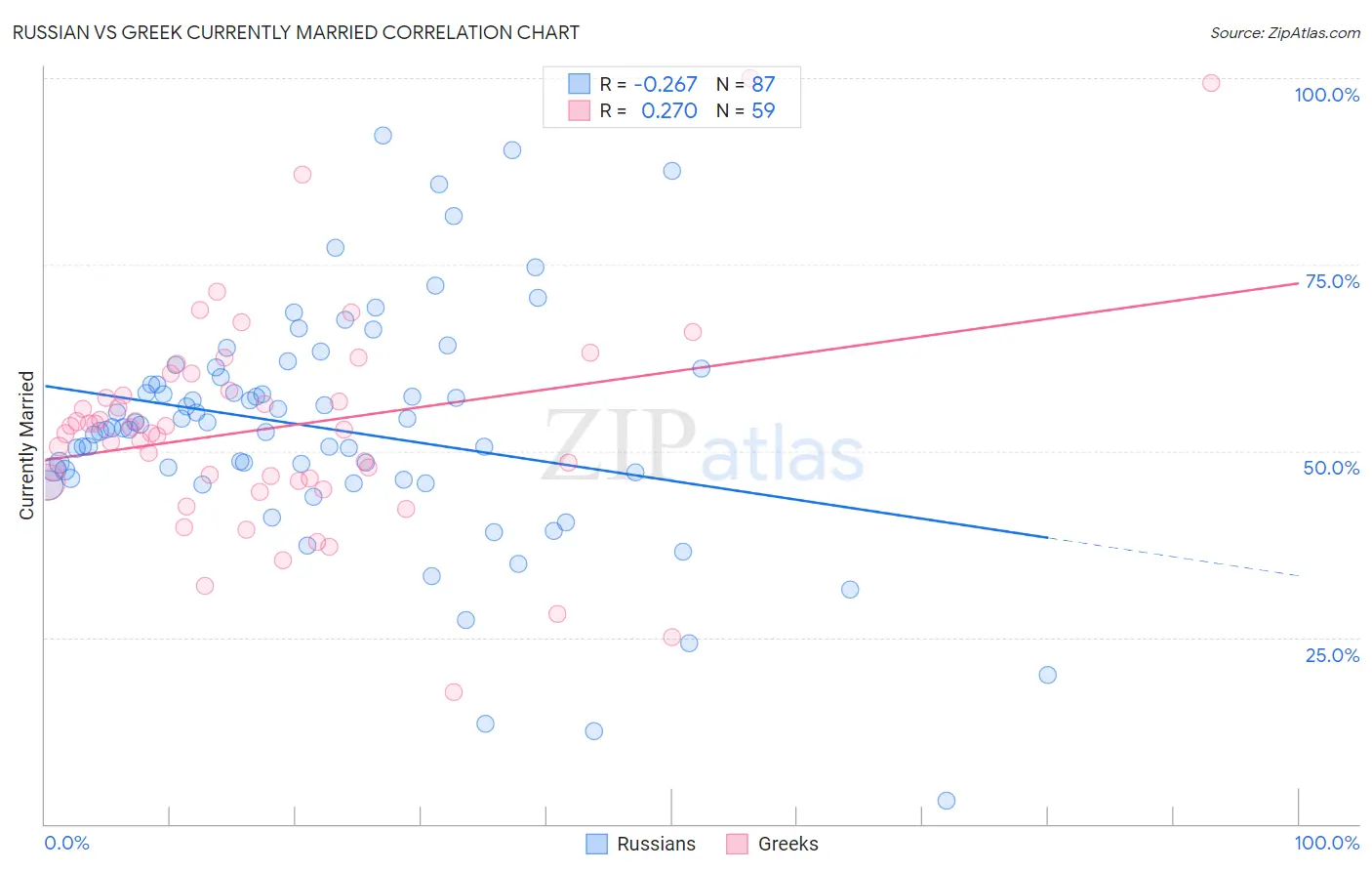 Russian vs Greek Currently Married