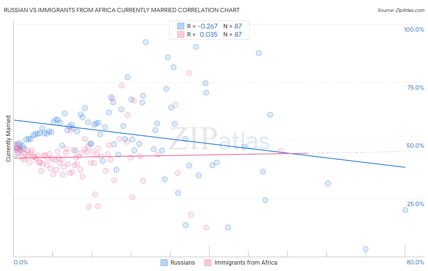 Russian vs Immigrants from Africa Currently Married