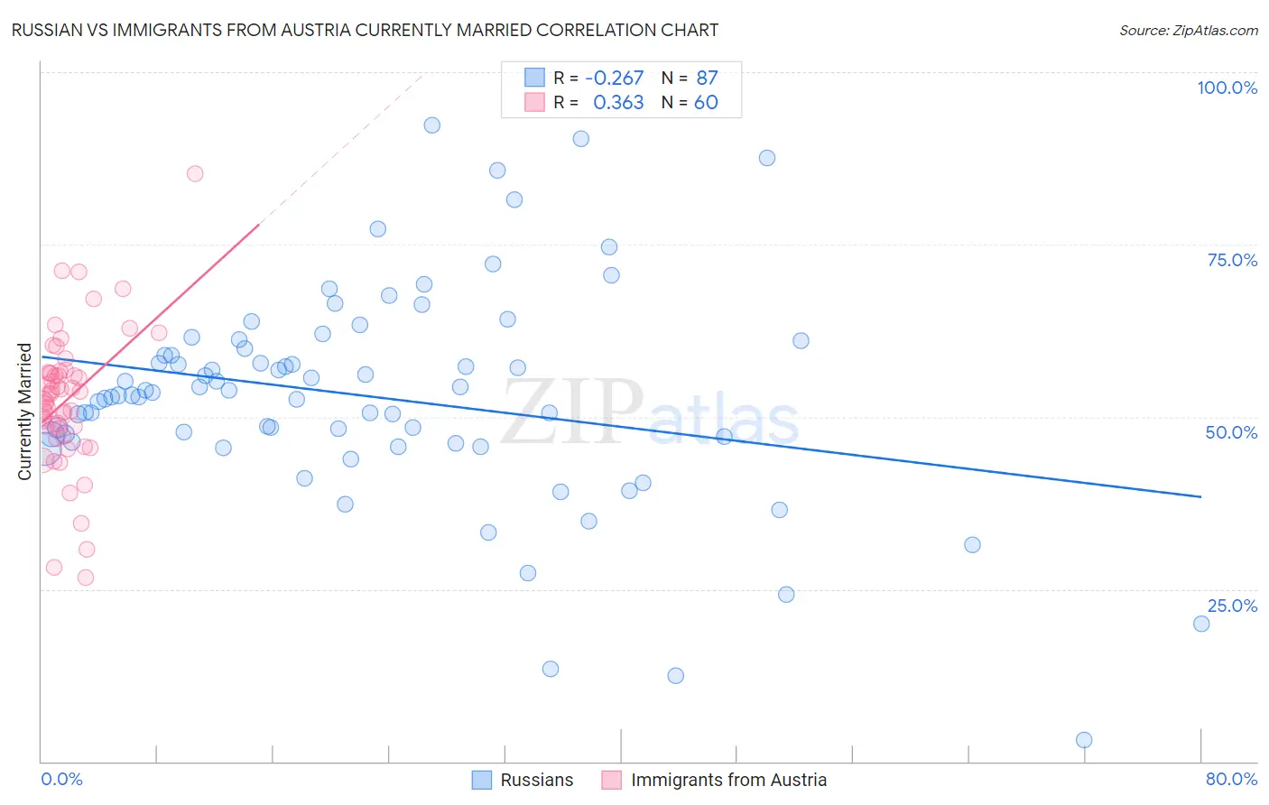 Russian vs Immigrants from Austria Currently Married