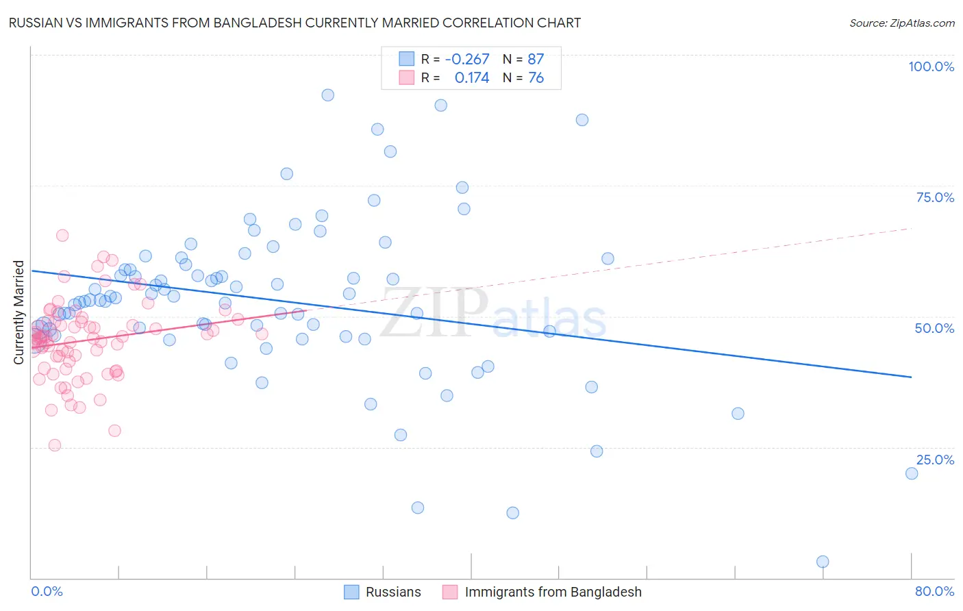 Russian vs Immigrants from Bangladesh Currently Married