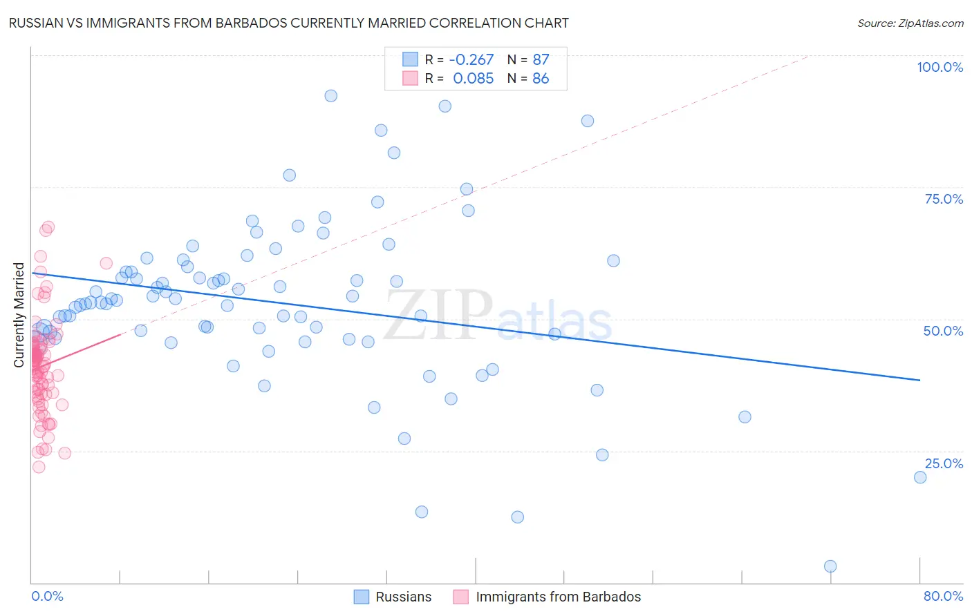 Russian vs Immigrants from Barbados Currently Married