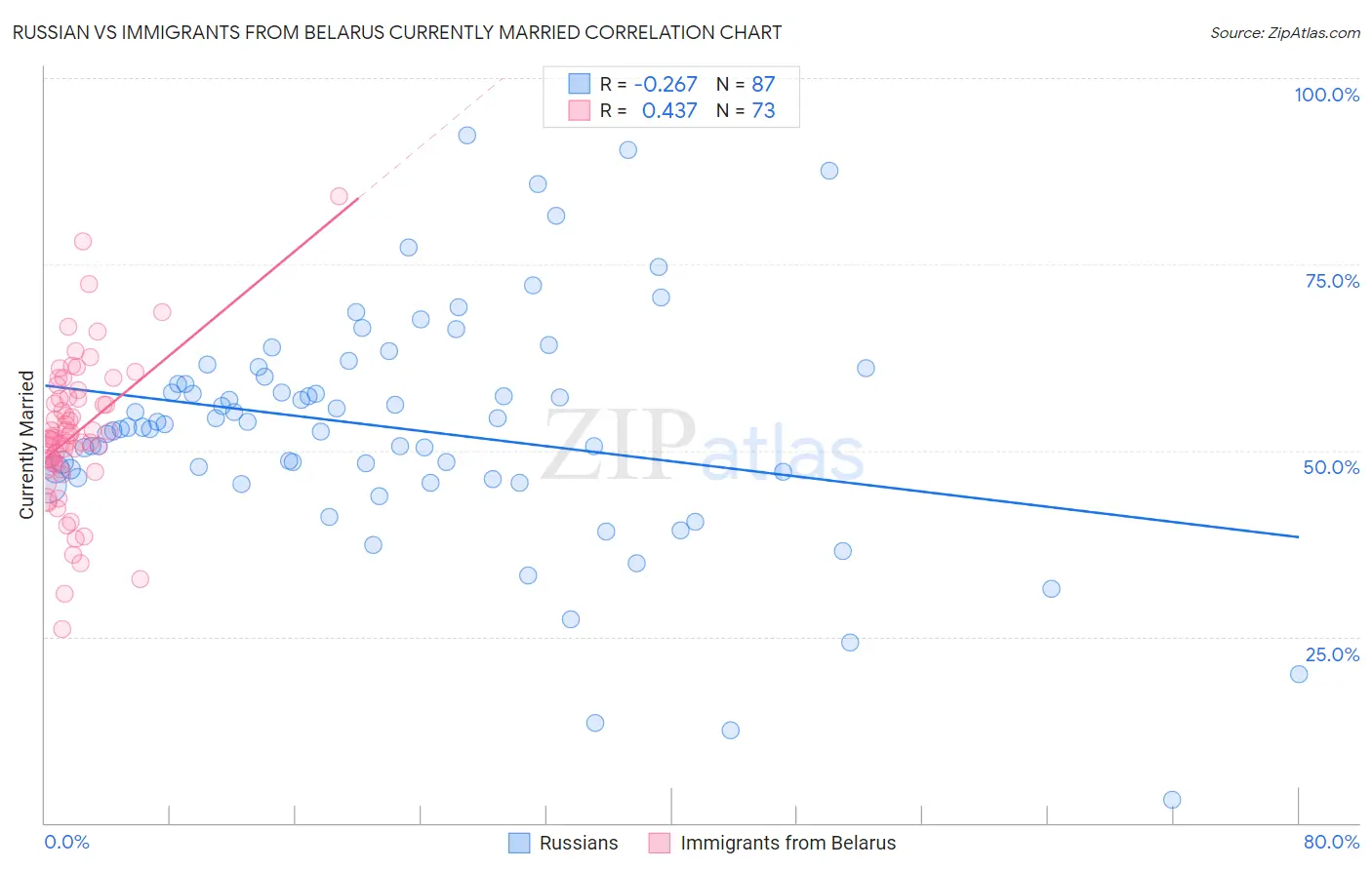 Russian vs Immigrants from Belarus Currently Married