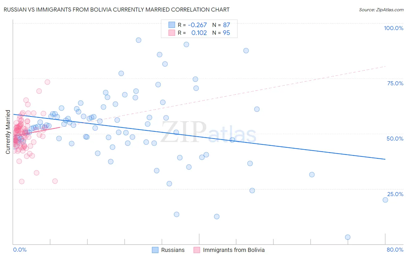 Russian vs Immigrants from Bolivia Currently Married