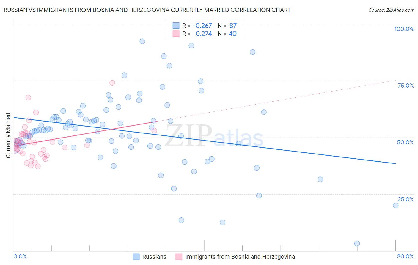 Russian vs Immigrants from Bosnia and Herzegovina Currently Married