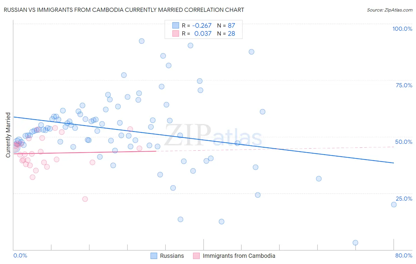 Russian vs Immigrants from Cambodia Currently Married