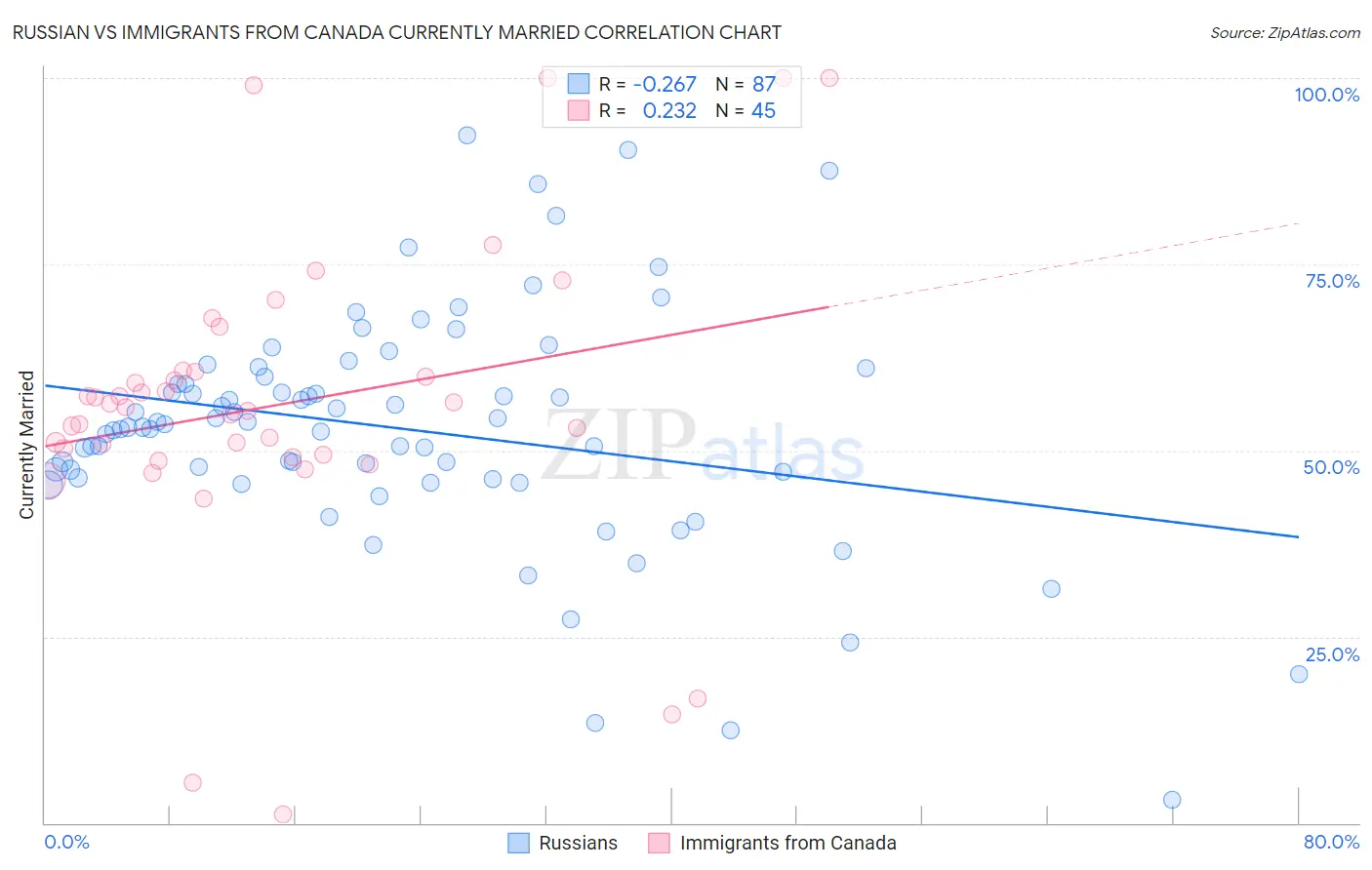 Russian vs Immigrants from Canada Currently Married