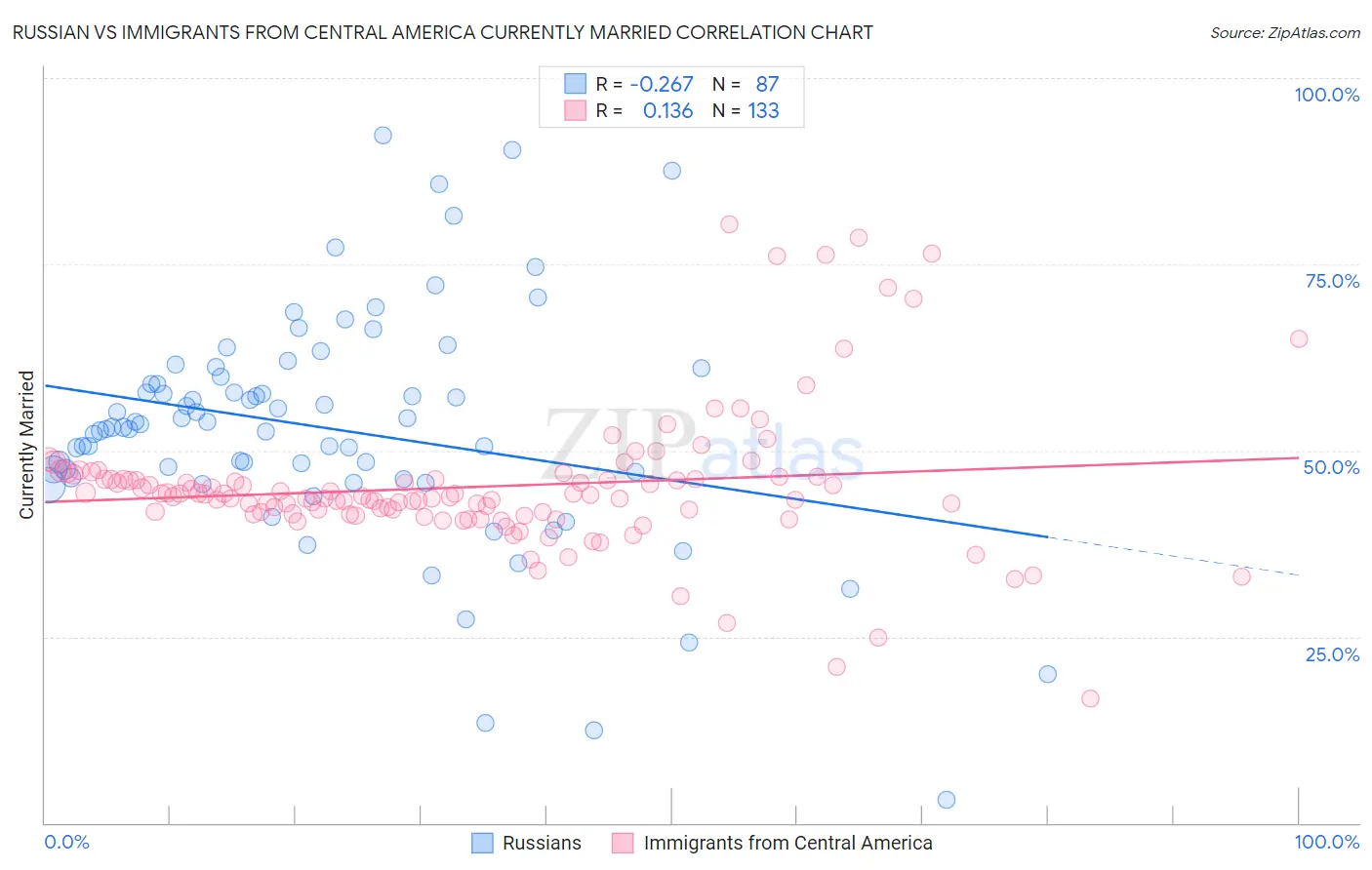 Russian vs Immigrants from Central America Currently Married