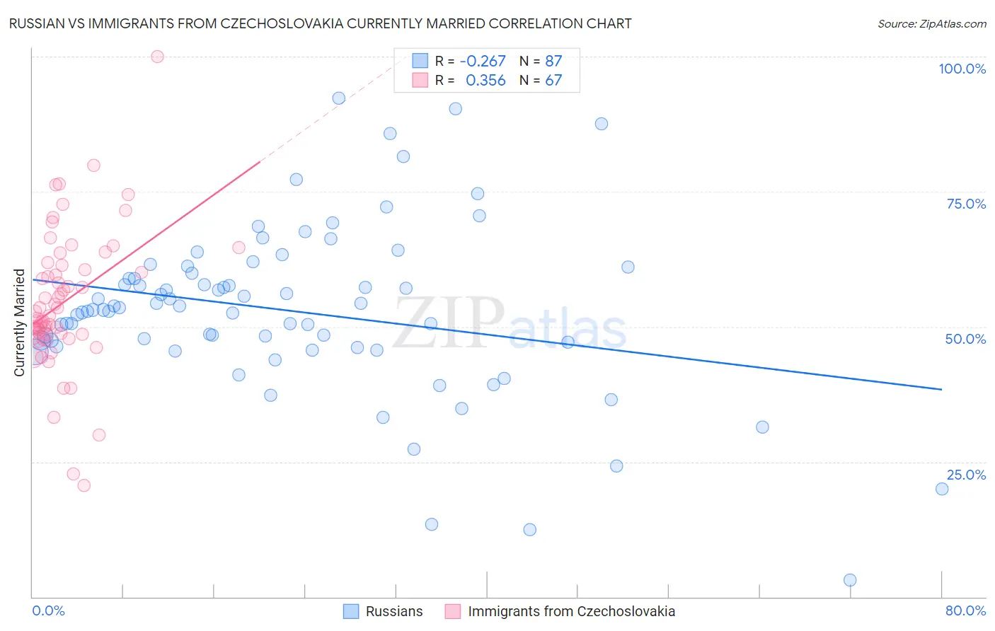 Russian vs Immigrants from Czechoslovakia Currently Married