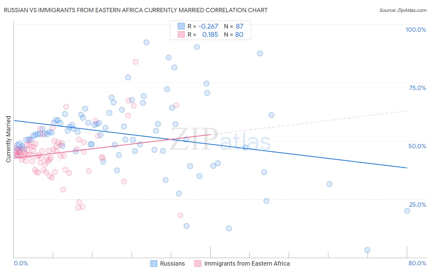 Russian vs Immigrants from Eastern Africa Currently Married