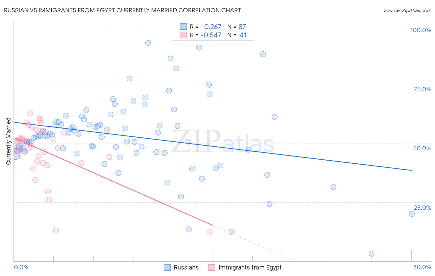 Russian vs Immigrants from Egypt Currently Married