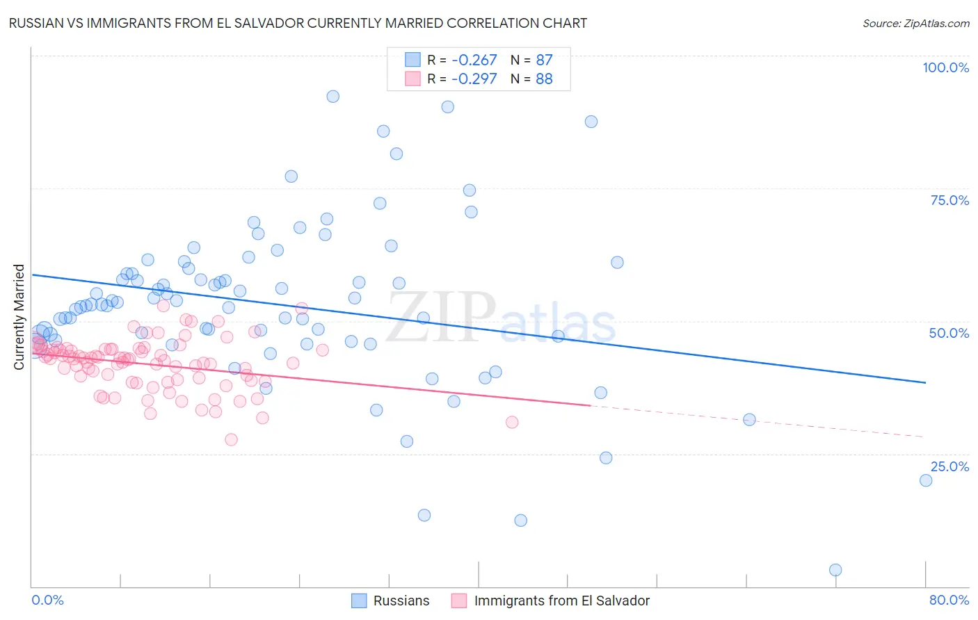 Russian vs Immigrants from El Salvador Currently Married