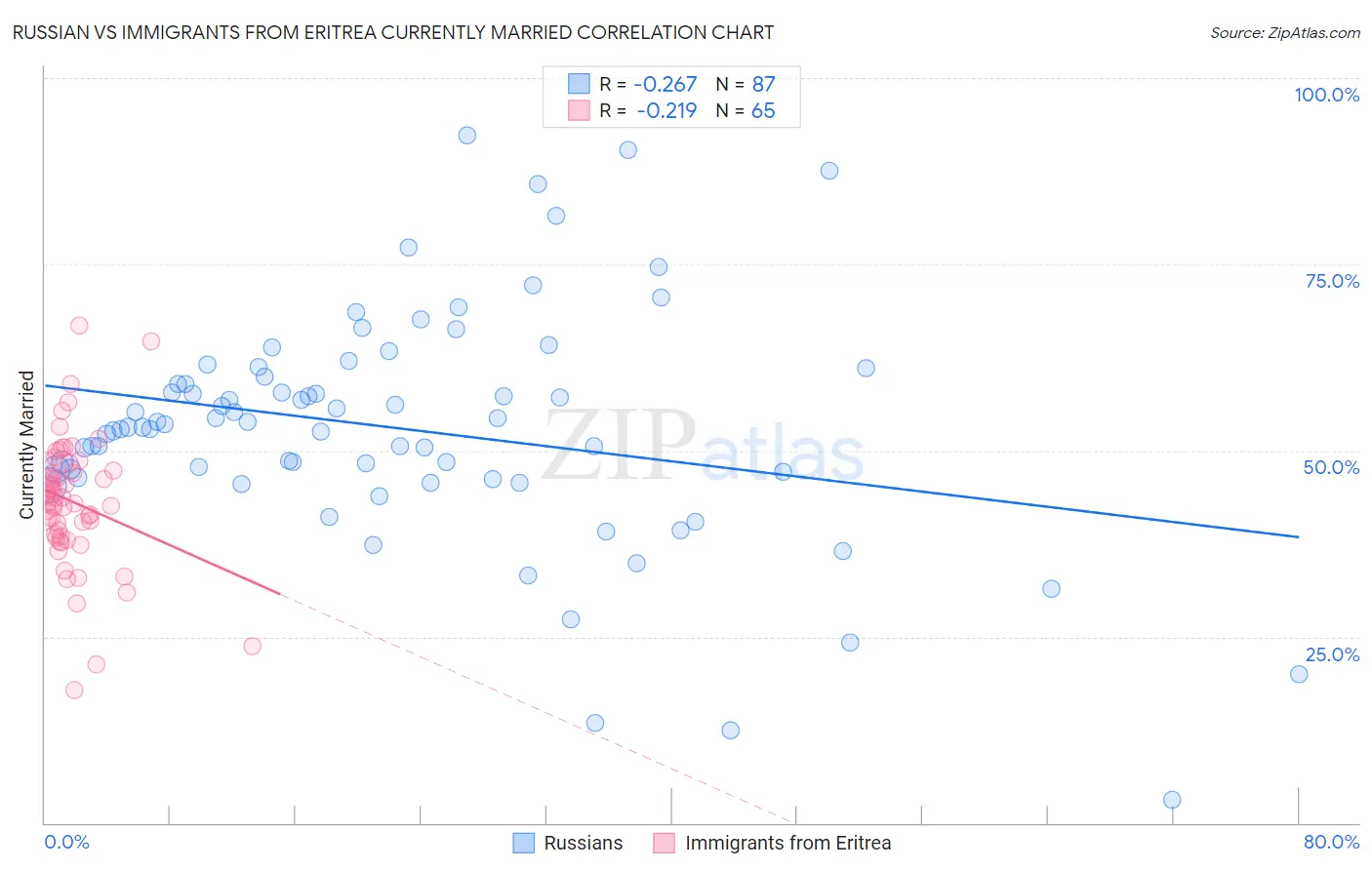 Russian vs Immigrants from Eritrea Currently Married