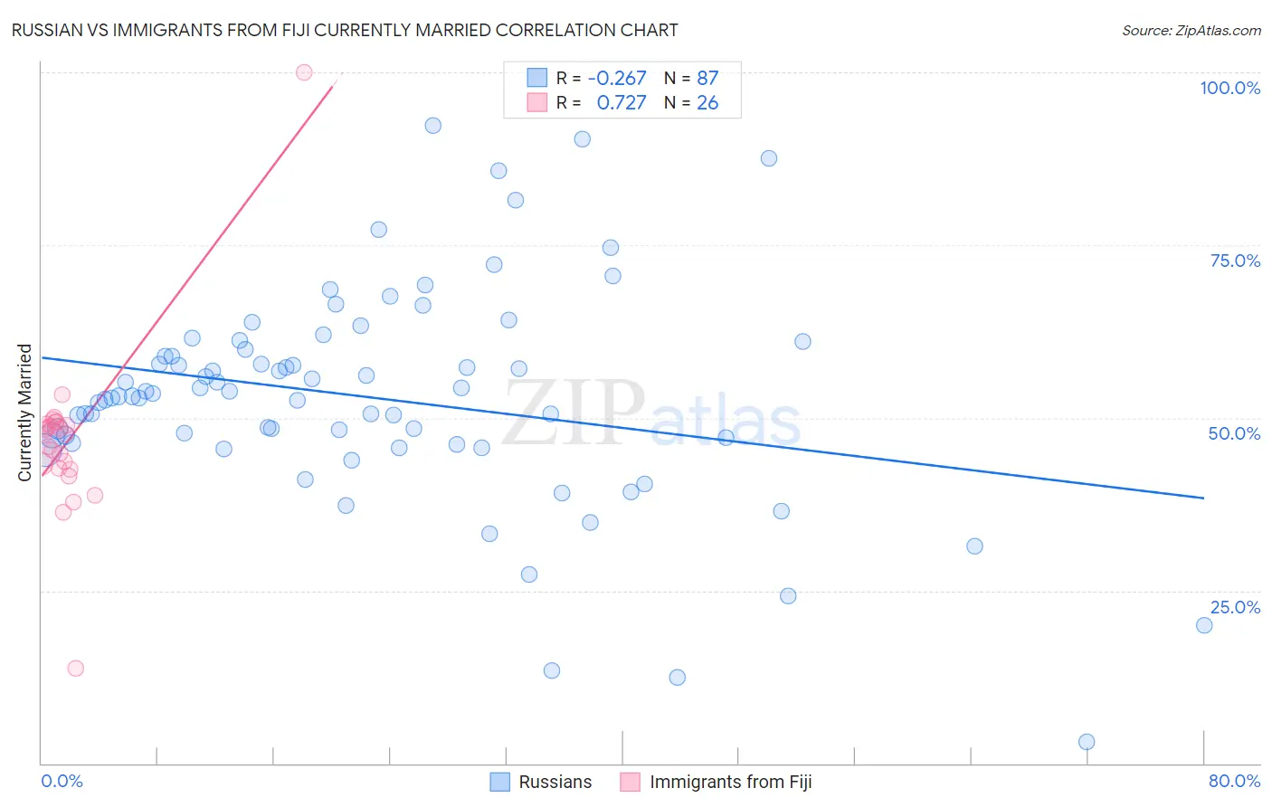 Russian vs Immigrants from Fiji Currently Married