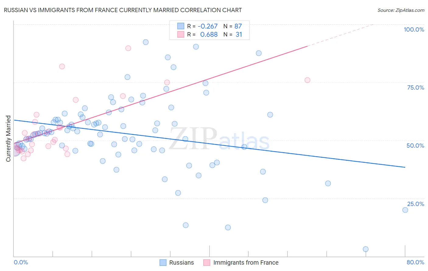 Russian vs Immigrants from France Currently Married