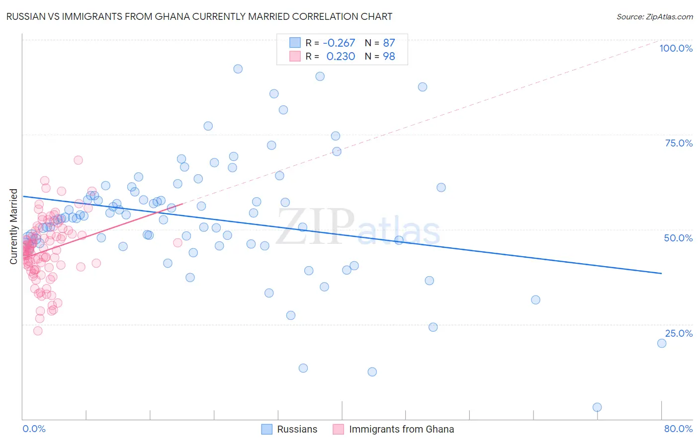 Russian vs Immigrants from Ghana Currently Married