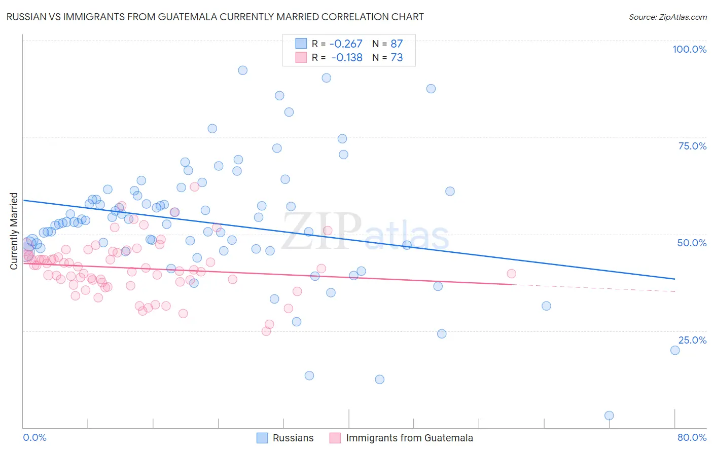 Russian vs Immigrants from Guatemala Currently Married