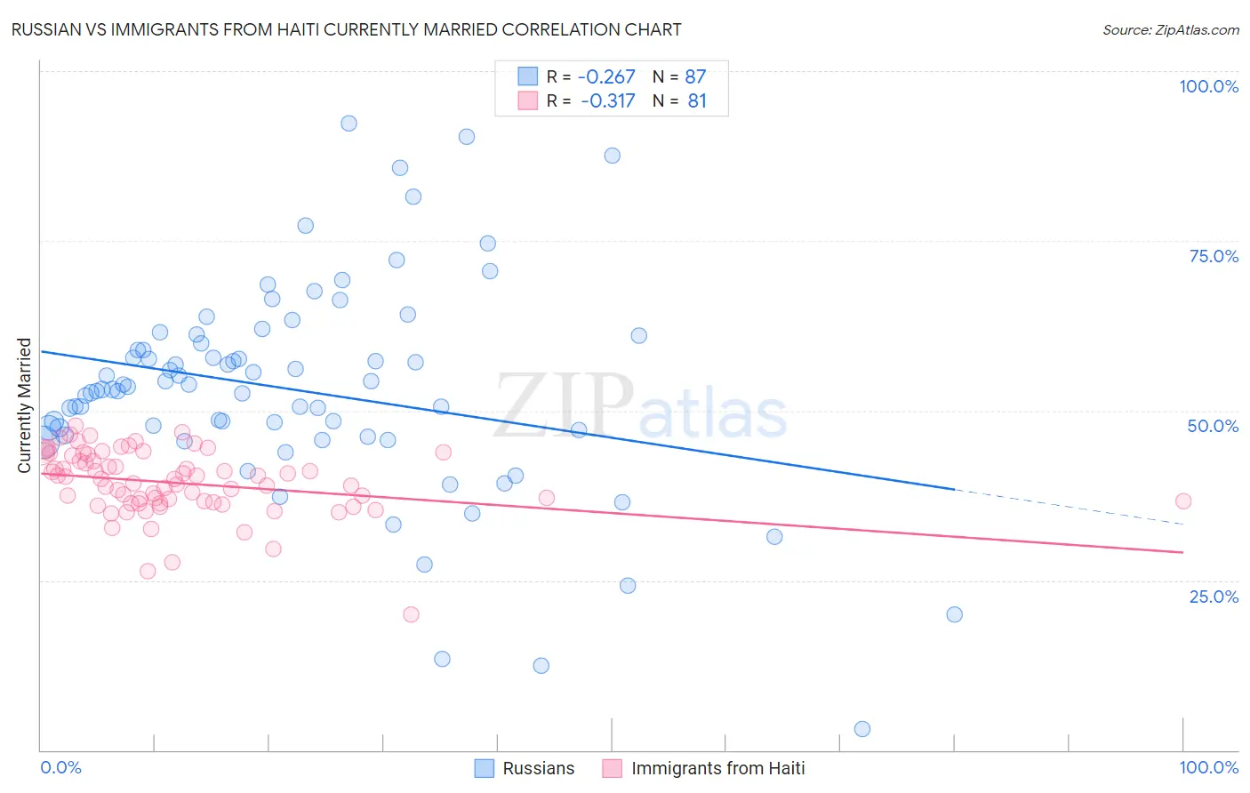 Russian vs Immigrants from Haiti Currently Married