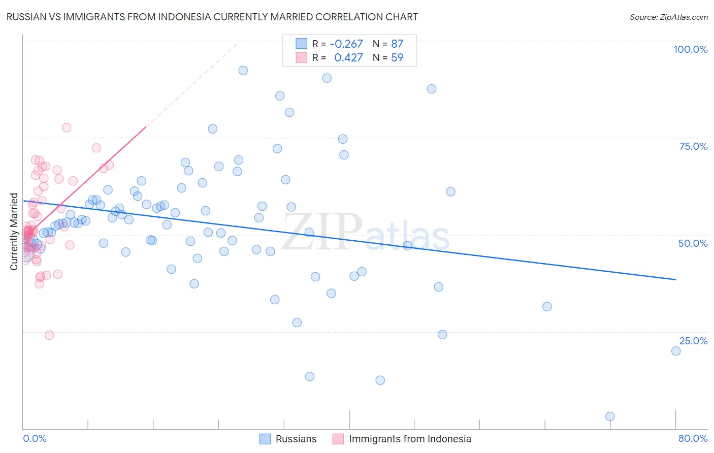 Russian vs Immigrants from Indonesia Currently Married