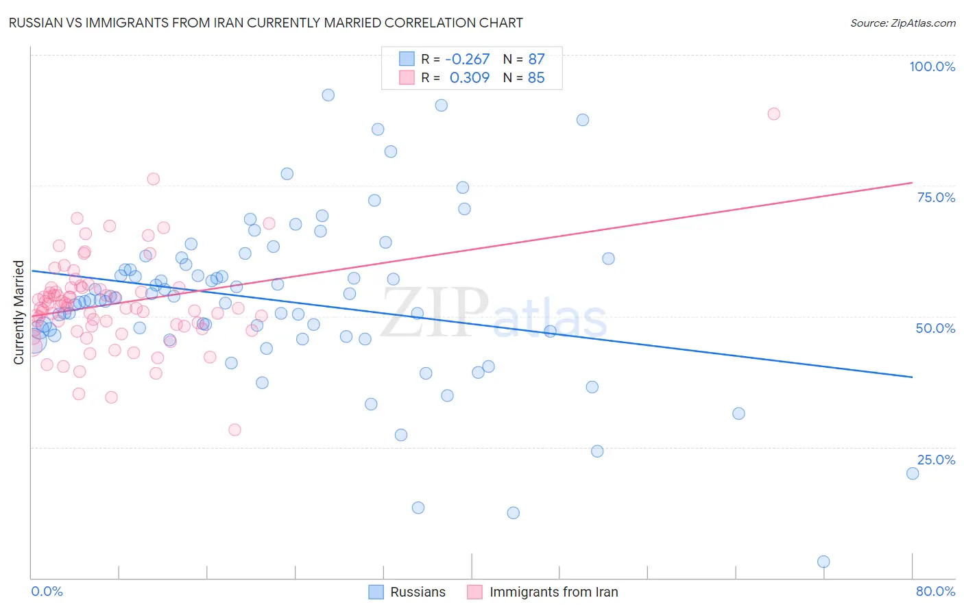 Russian vs Immigrants from Iran Currently Married