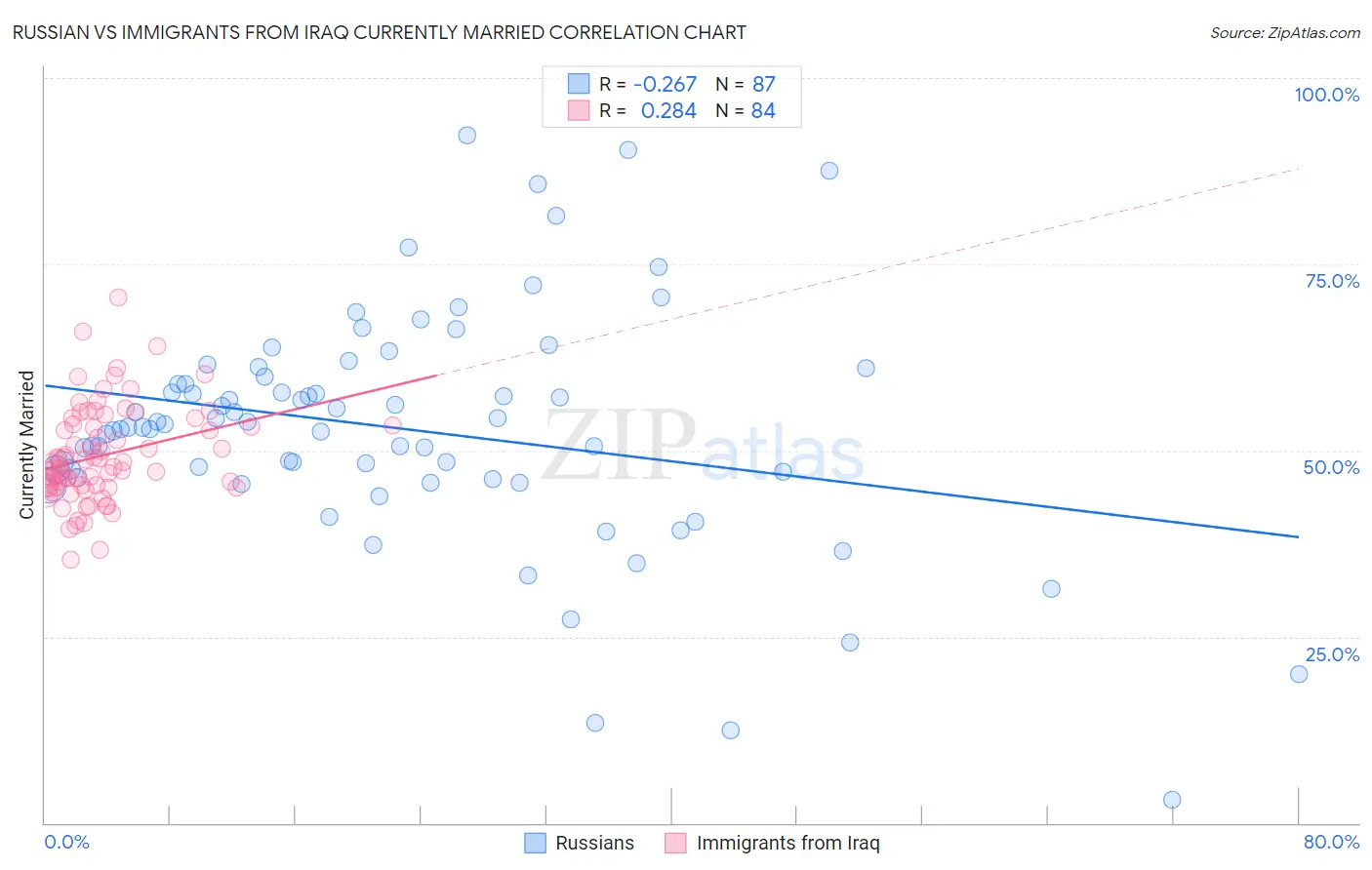 Russian vs Immigrants from Iraq Currently Married