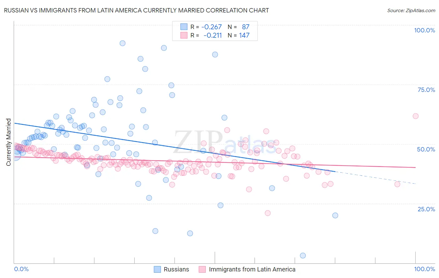 Russian vs Immigrants from Latin America Currently Married