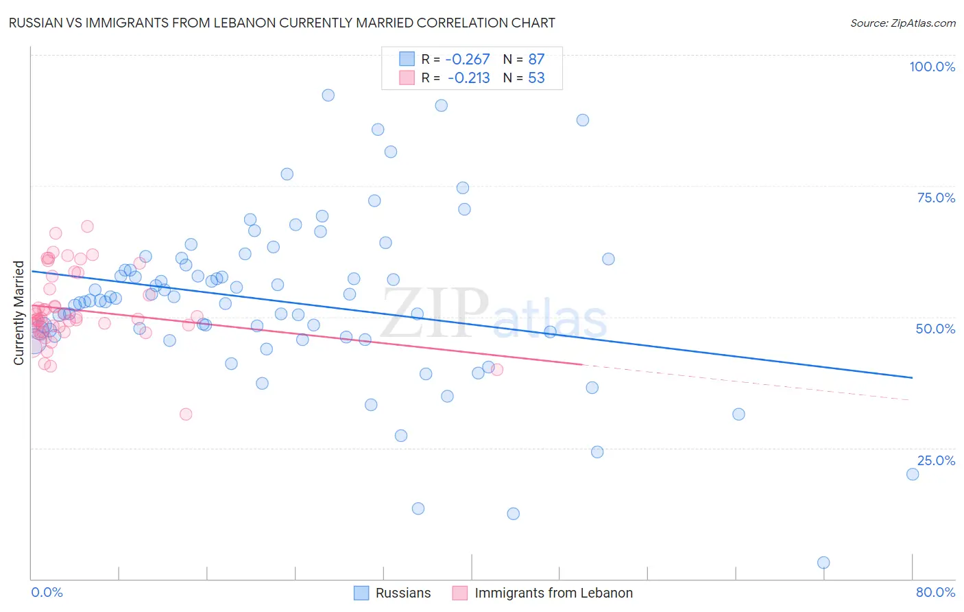 Russian vs Immigrants from Lebanon Currently Married