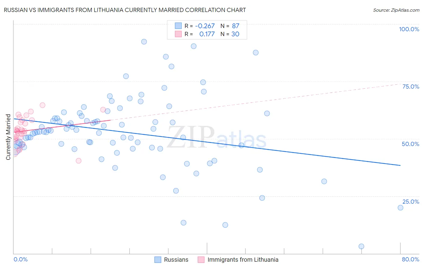 Russian vs Immigrants from Lithuania Currently Married