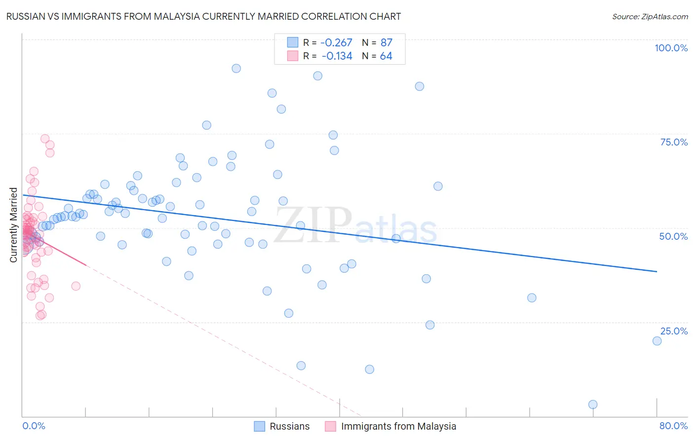 Russian vs Immigrants from Malaysia Currently Married
