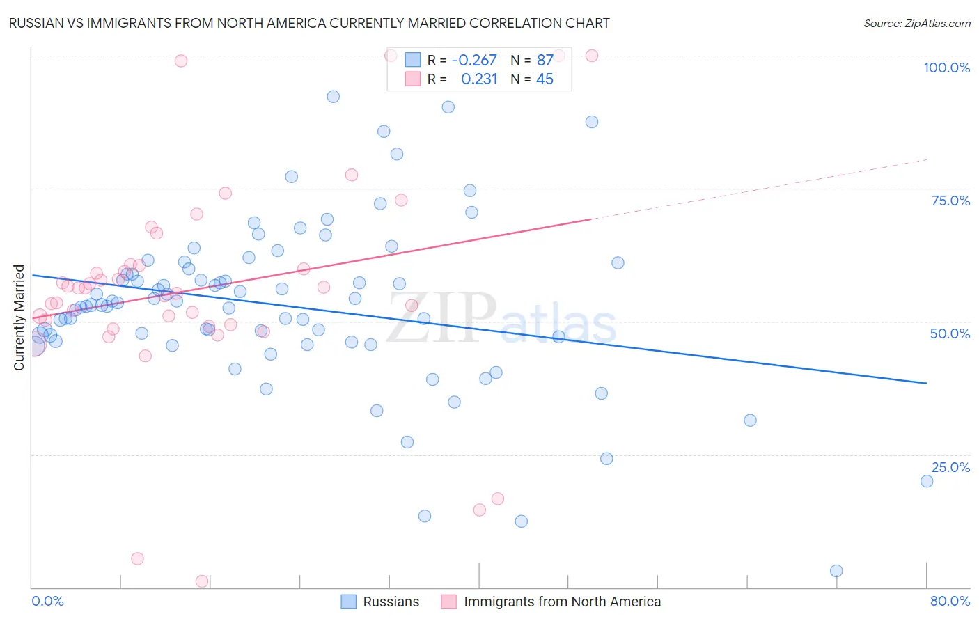 Russian vs Immigrants from North America Currently Married