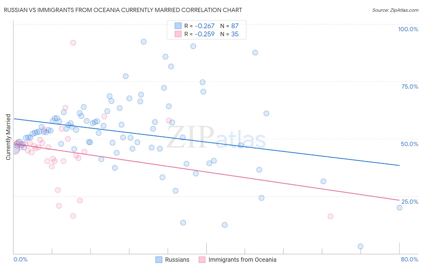 Russian vs Immigrants from Oceania Currently Married