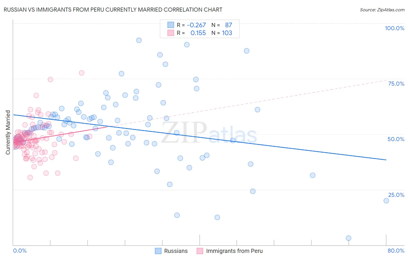 Russian vs Immigrants from Peru Currently Married