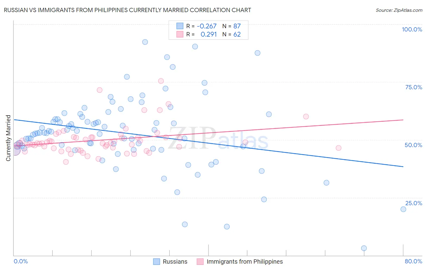 Russian vs Immigrants from Philippines Currently Married