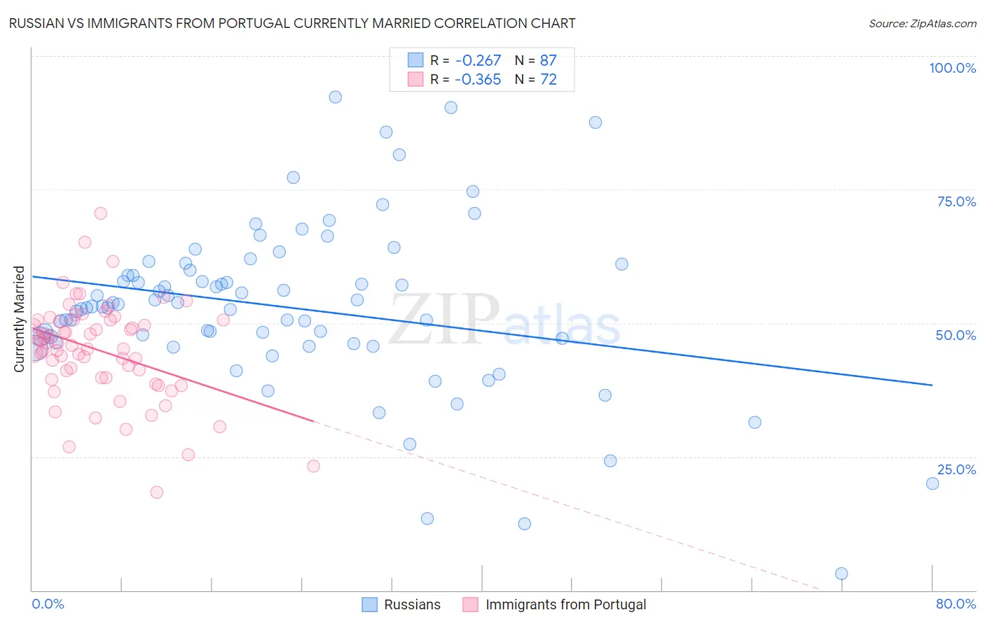 Russian vs Immigrants from Portugal Currently Married