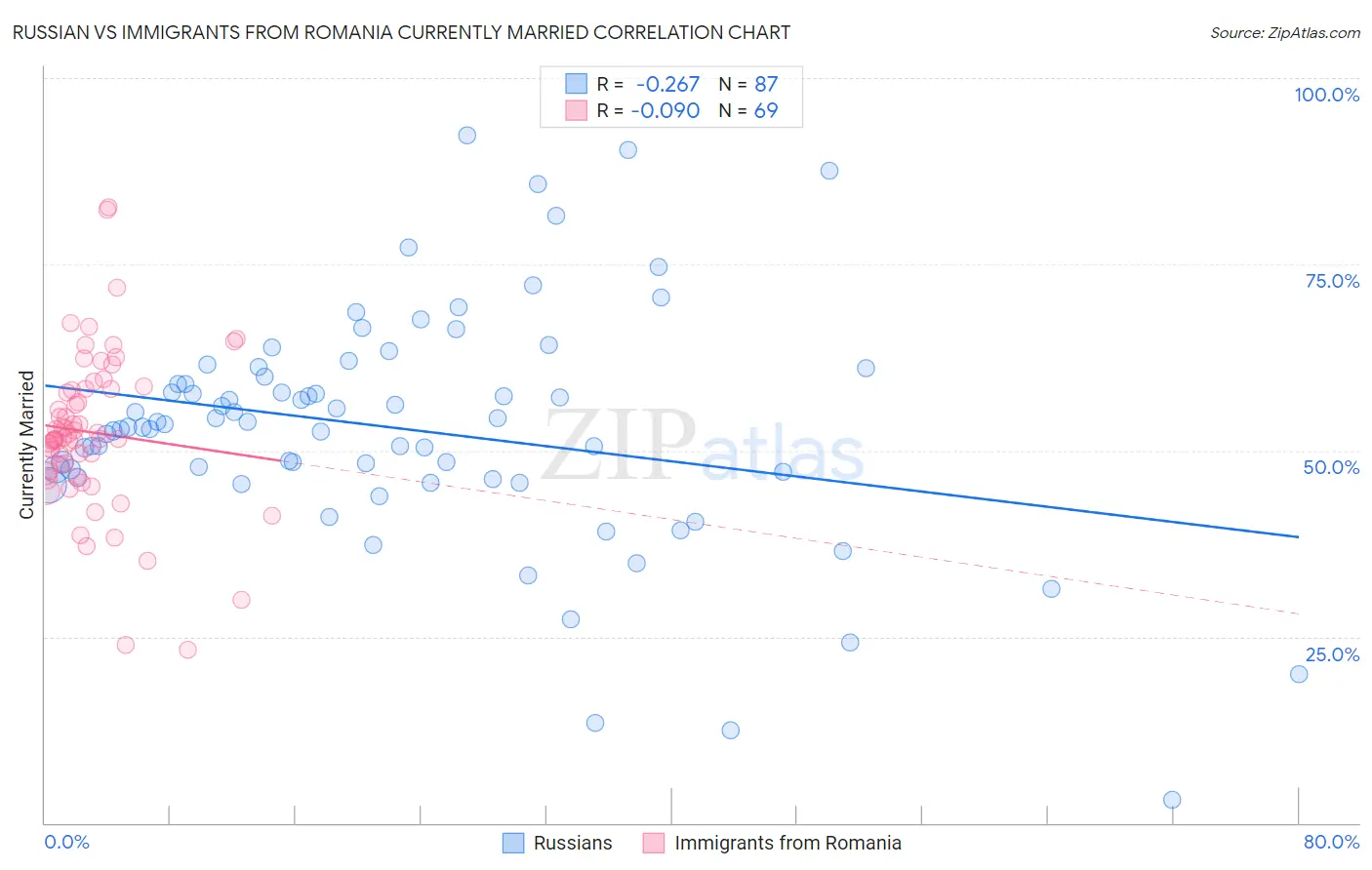 Russian vs Immigrants from Romania Currently Married
