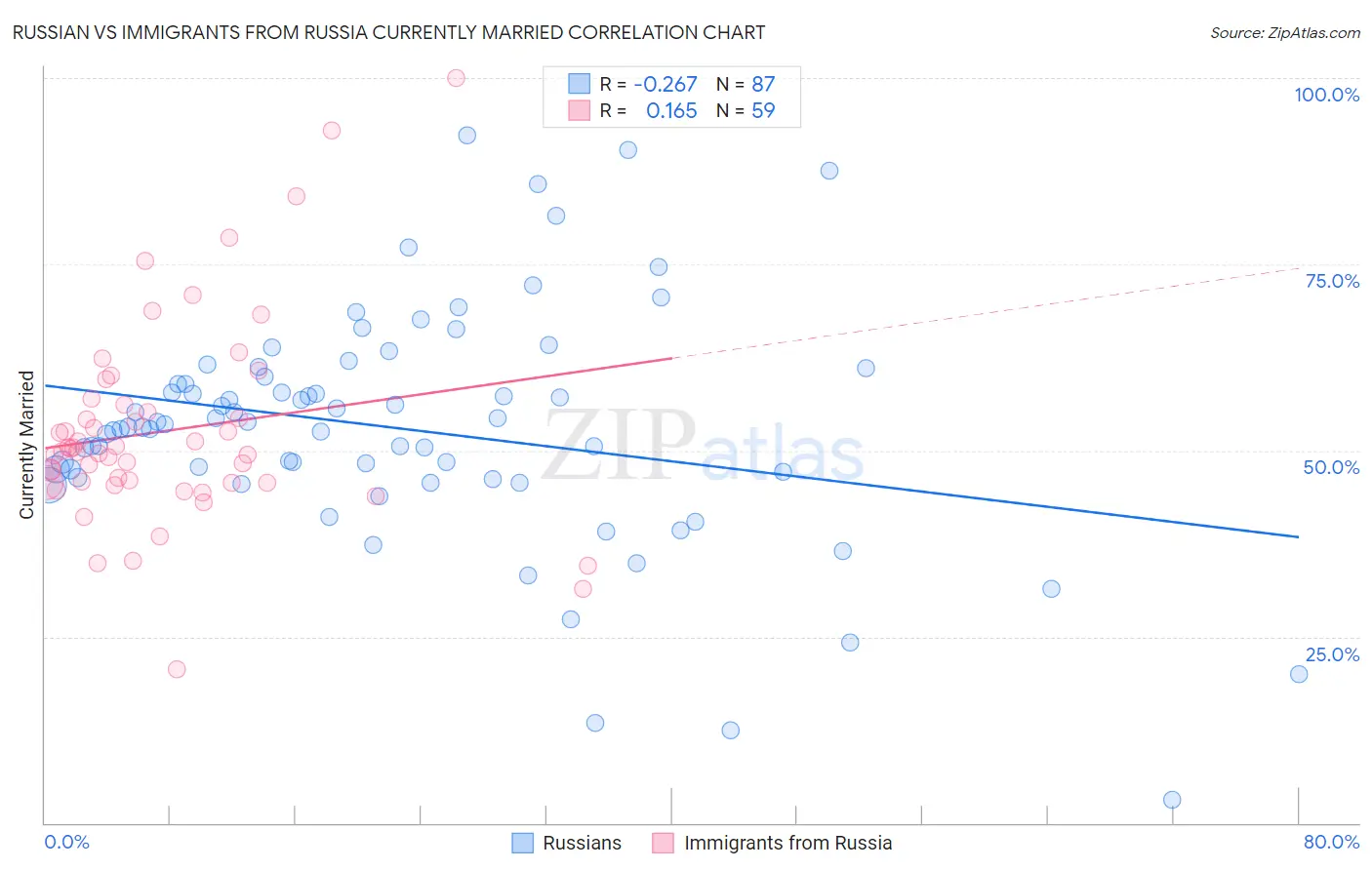 Russian vs Immigrants from Russia Currently Married