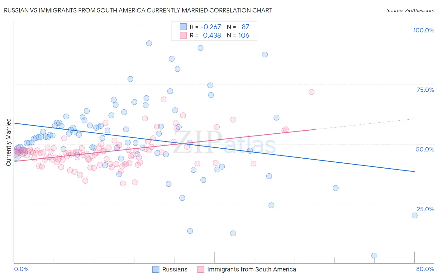 Russian vs Immigrants from South America Currently Married