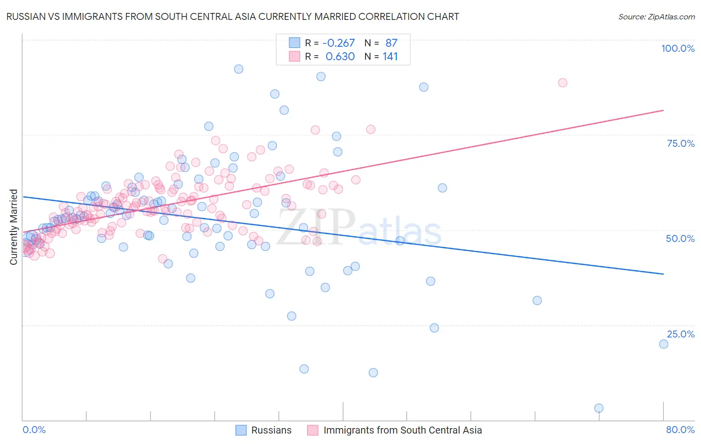 Russian vs Immigrants from South Central Asia Currently Married