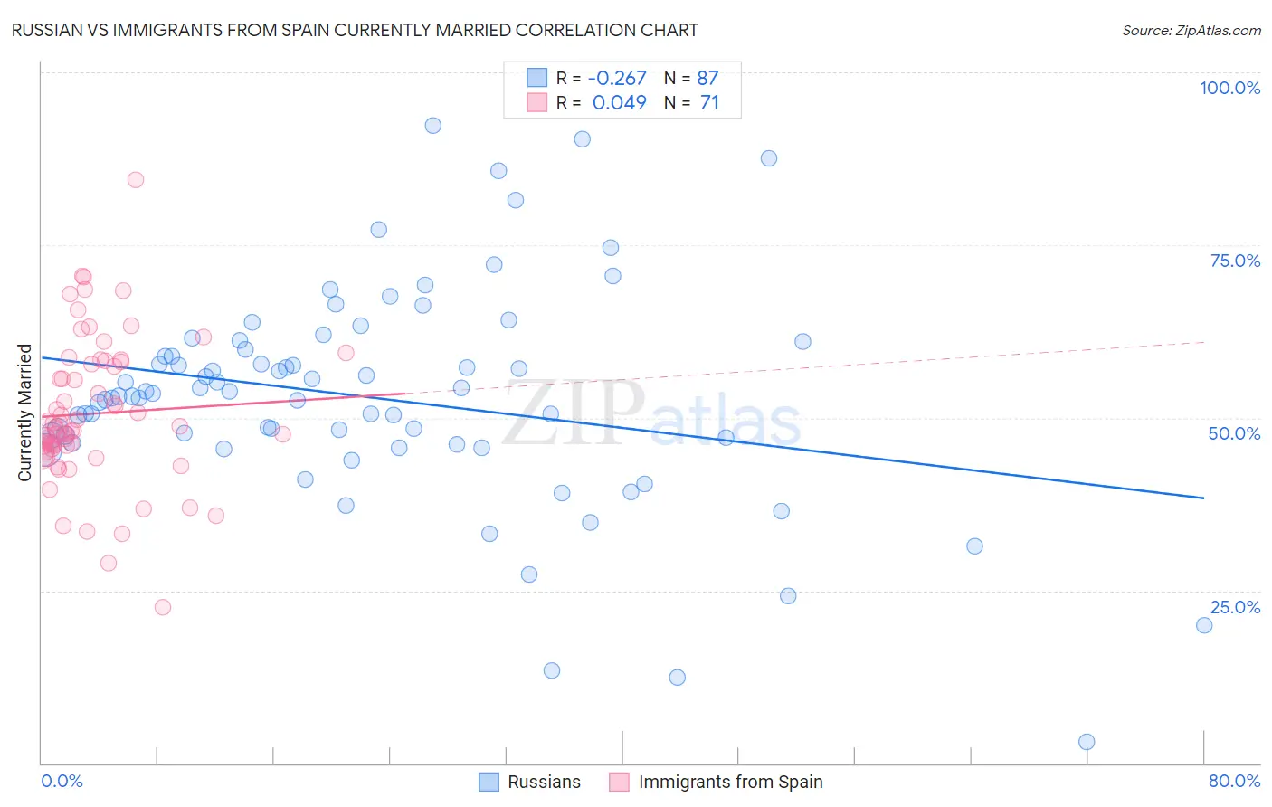 Russian vs Immigrants from Spain Currently Married