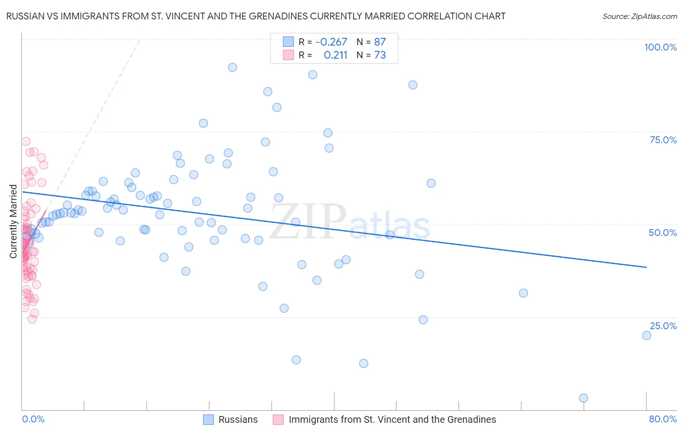 Russian vs Immigrants from St. Vincent and the Grenadines Currently Married