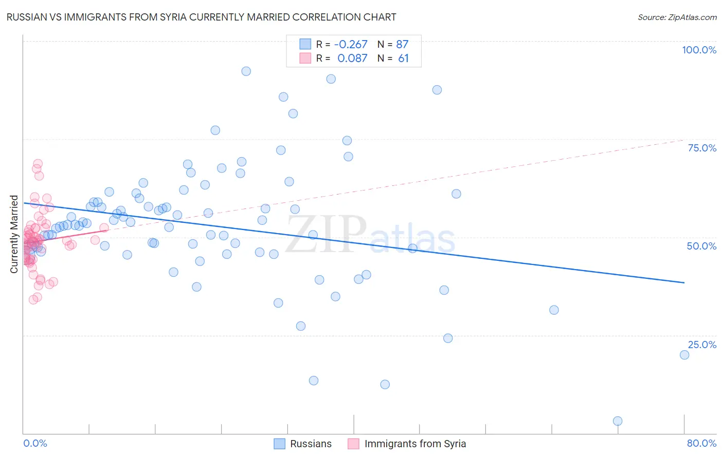 Russian vs Immigrants from Syria Currently Married