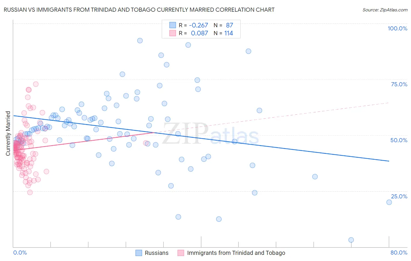 Russian vs Immigrants from Trinidad and Tobago Currently Married