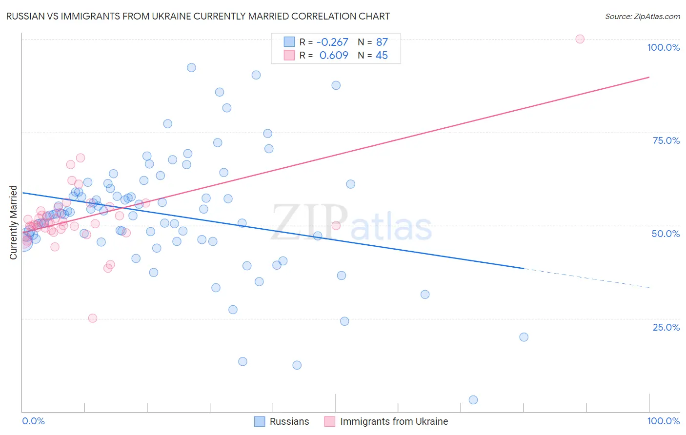 Russian vs Immigrants from Ukraine Currently Married