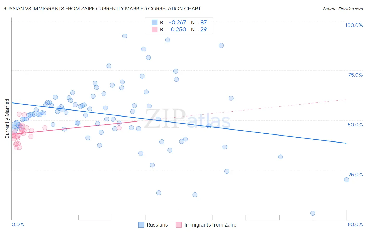 Russian vs Immigrants from Zaire Currently Married