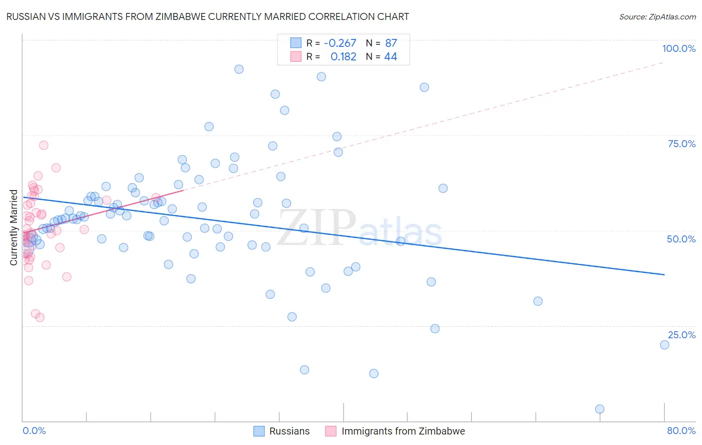 Russian vs Immigrants from Zimbabwe Currently Married
