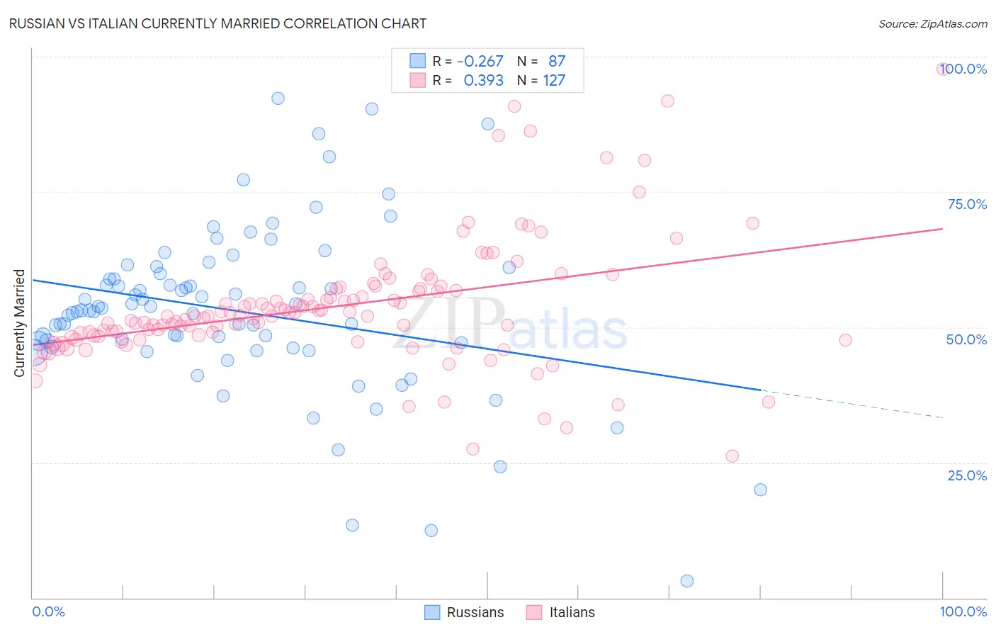 Russian vs Italian Currently Married