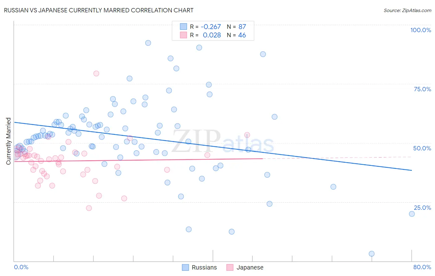 Russian vs Japanese Currently Married