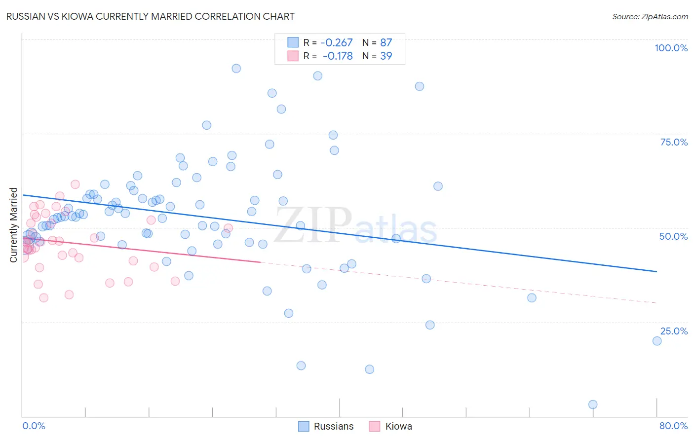 Russian vs Kiowa Currently Married